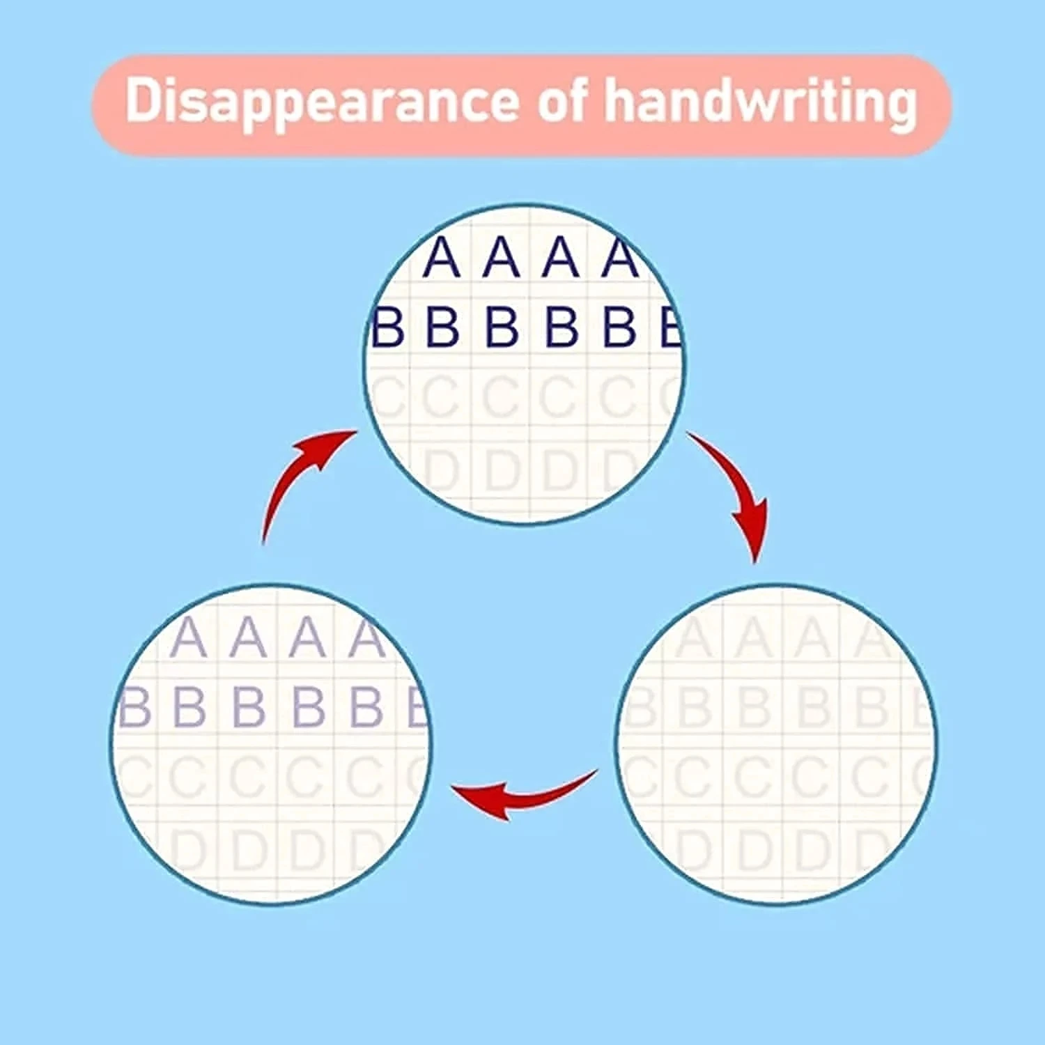 A diagram showcases handwriting repetition and disappearance with letters A, B, C, and D, cycling like the Free Shipping SANK Copybooks Pen Magic Copy Book for children's writing development. Arrows indicate progression in a calligraphy copybook style.